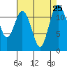 Von Geldern Cove tide chart for Wednesday, August 25, 2021