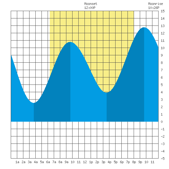 Von Geldern Cove tide chart for Friday, August 27, 2021