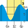 Von Geldern Cove tide chart for Tuesday, August 3, 2021