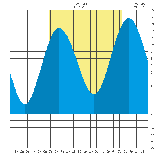 Von Geldern Cove tide chart for Friday, September 10, 2021