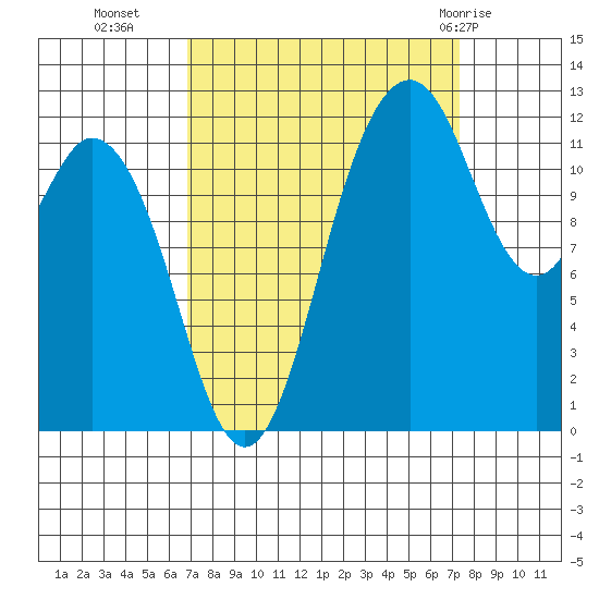 Von Geldern Cove tide chart for Friday, September 17, 2021