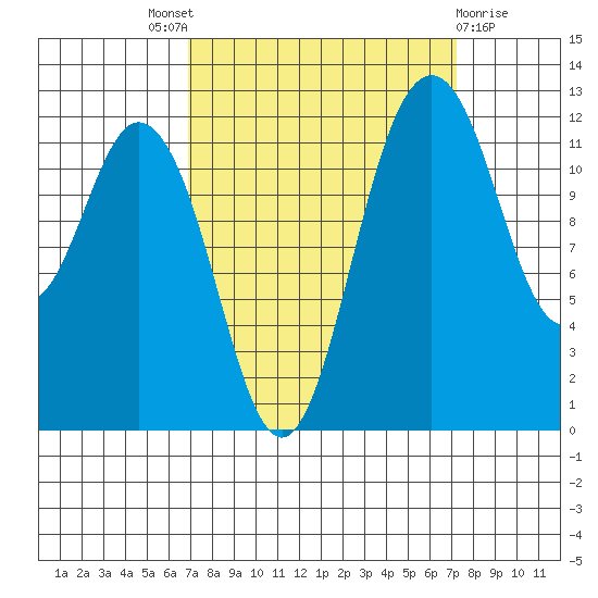 Von Geldern Cove tide chart for Sunday, September 19, 2021
