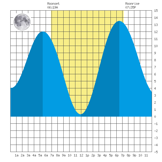 Von Geldern Cove tide chart for Monday, September 20, 2021