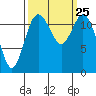 Von Geldern Cove tide chart for Saturday, September 25, 2021