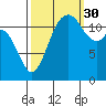 Von Geldern Cove tide chart for Thursday, September 30, 2021