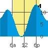 Von Geldern Cove tide chart for Saturday, September 4, 2021