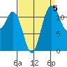 Von Geldern Cove tide chart for Sunday, September 5, 2021