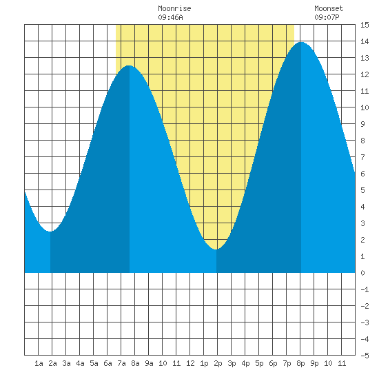 Von Geldern Cove tide chart for Thursday, September 9, 2021