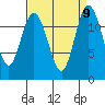 Von Geldern Cove tide chart for Thursday, September 9, 2021