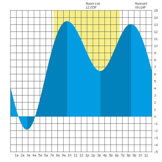 Von Geldern Cove tide chart for Sunday, October 10, 2021
