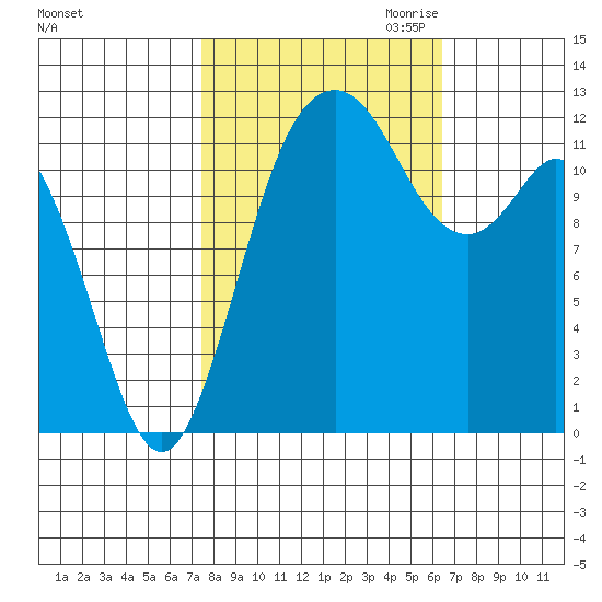 Von Geldern Cove tide chart for Wednesday, October 13, 2021