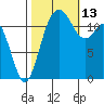 Von Geldern Cove tide chart for Wednesday, October 13, 2021