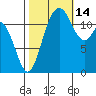 Von Geldern Cove tide chart for Thursday, October 14, 2021