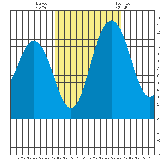 Von Geldern Cove tide chart for Sunday, October 17, 2021