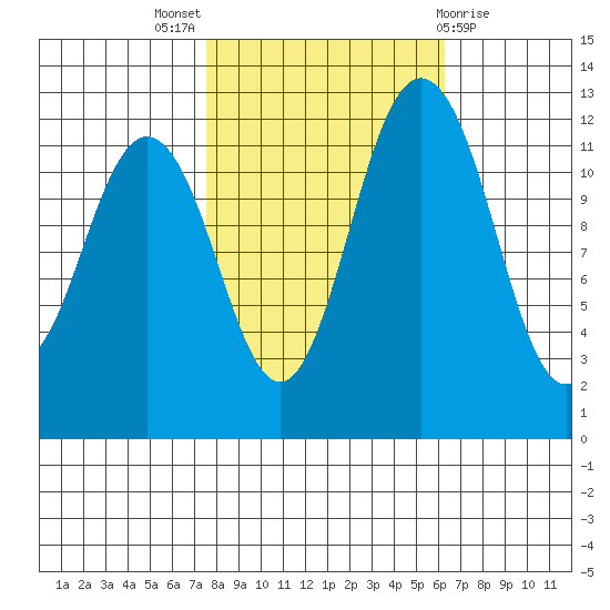 Von Geldern Cove tide chart for Monday, October 18, 2021