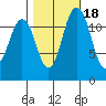 Von Geldern Cove tide chart for Monday, October 18, 2021