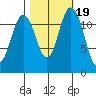 Von Geldern Cove tide chart for Tuesday, October 19, 2021