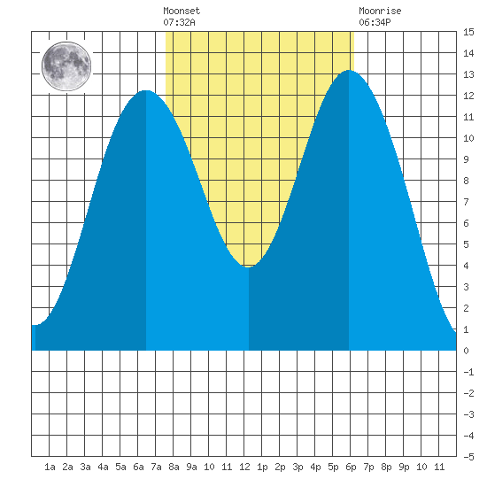 Von Geldern Cove tide chart for Wednesday, October 20, 2021