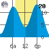 Von Geldern Cove tide chart for Wednesday, October 20, 2021