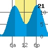 Von Geldern Cove tide chart for Thursday, October 21, 2021