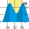 Von Geldern Cove tide chart for Friday, October 22, 2021
