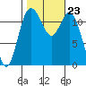 Von Geldern Cove tide chart for Saturday, October 23, 2021