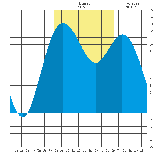 Von Geldern Cove tide chart for Sunday, October 24, 2021