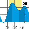 Von Geldern Cove tide chart for Monday, October 25, 2021