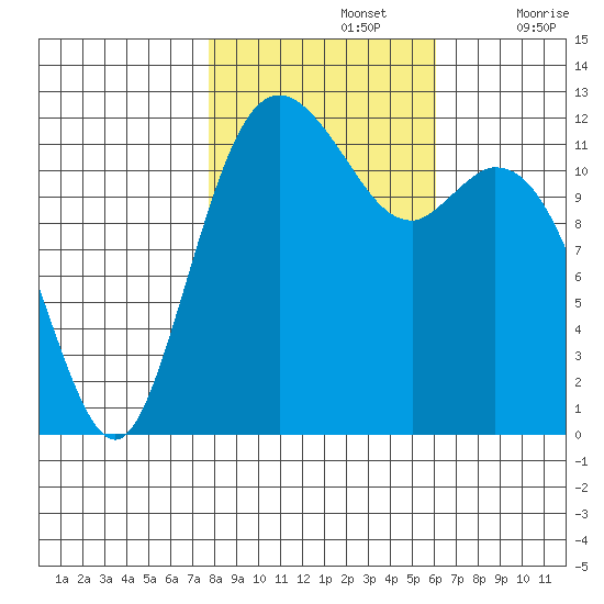 Von Geldern Cove tide chart for Tuesday, October 26, 2021