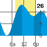 Von Geldern Cove tide chart for Tuesday, October 26, 2021