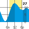 Von Geldern Cove tide chart for Wednesday, October 27, 2021