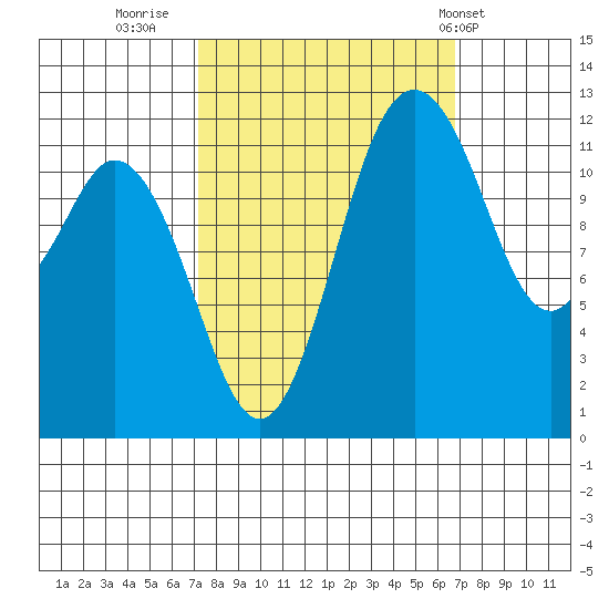 Von Geldern Cove tide chart for Sunday, October 3, 2021