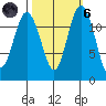 Von Geldern Cove tide chart for Wednesday, October 6, 2021