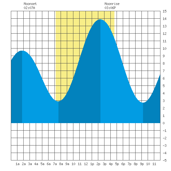 Von Geldern Cove tide chart for Sunday, November 14, 2021