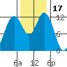 Von Geldern Cove tide chart for Wednesday, November 17, 2021