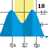 Von Geldern Cove tide chart for Thursday, November 18, 2021