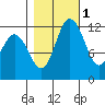 Von Geldern Cove tide chart for Monday, November 1, 2021