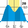 Von Geldern Cove tide chart for Saturday, November 20, 2021