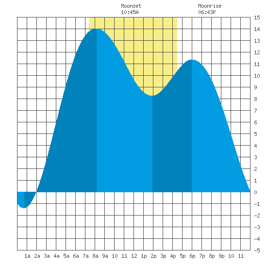 Von Geldern Cove tide chart for Monday, November 22, 2021