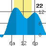 Von Geldern Cove tide chart for Monday, November 22, 2021