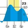 Von Geldern Cove tide chart for Tuesday, November 23, 2021