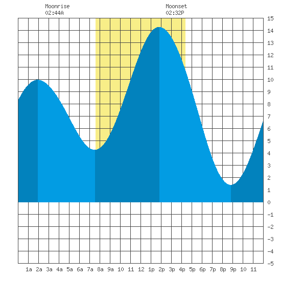 Von Geldern Cove tide chart for Tuesday, November 30, 2021
