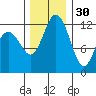 Von Geldern Cove tide chart for Tuesday, November 30, 2021