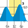 Von Geldern Cove tide chart for Wednesday, November 3, 2021