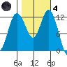 Von Geldern Cove tide chart for Thursday, November 4, 2021