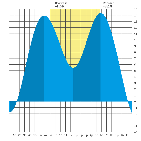 Von Geldern Cove tide chart for Friday, November 5, 2021