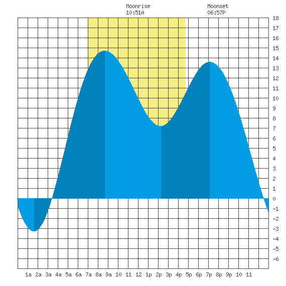 Von Geldern Cove tide chart for Sunday, November 7, 2021