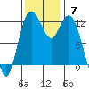 Von Geldern Cove tide chart for Sunday, November 7, 2021
