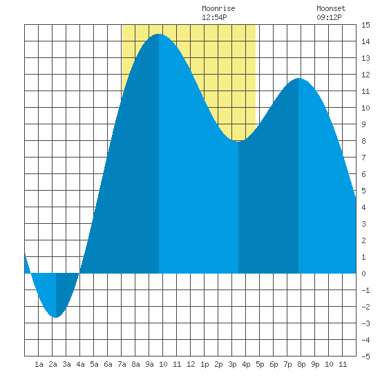 Von Geldern Cove tide chart for Tuesday, November 9, 2021