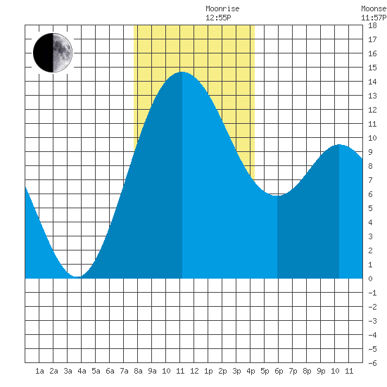 Von Geldern Cove tide chart for Friday, December 10, 2021